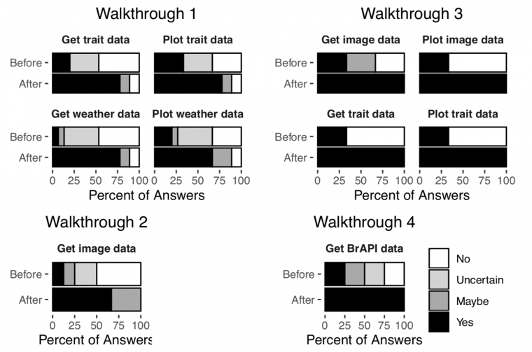 Results from surveys that walkthrough participants took